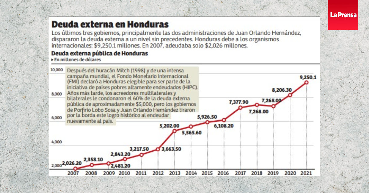 Honduras external debt graph