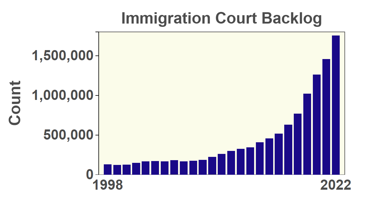 US immigration court backlog graph
