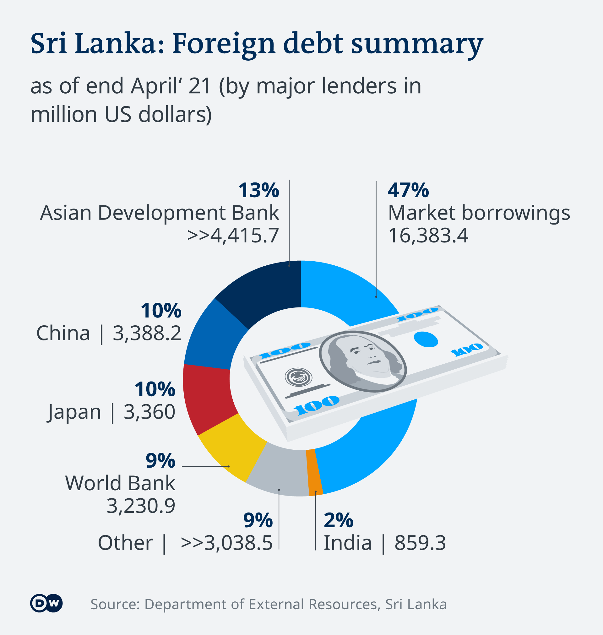 Sri Lanka foreign debt West Japan