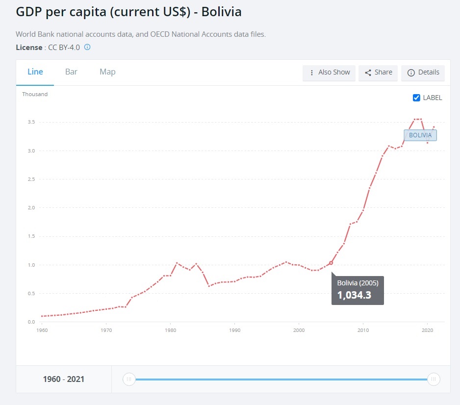 Bolivia GDP growth Evo Morales