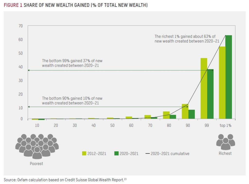 Oxfam 1 percent wealth inequality graph