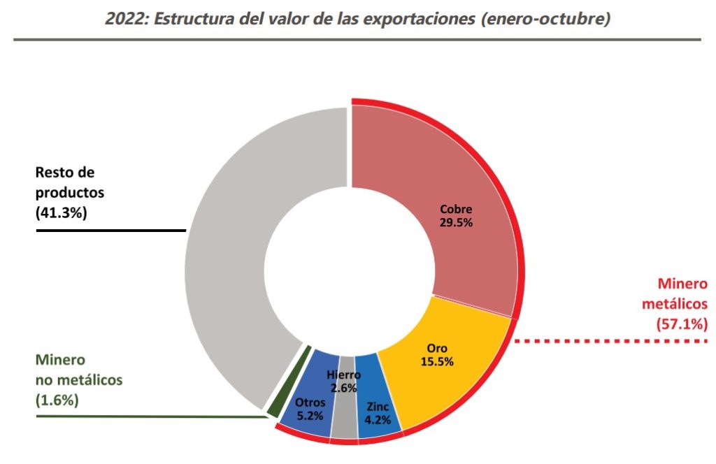 Peru exports 2022 minerals