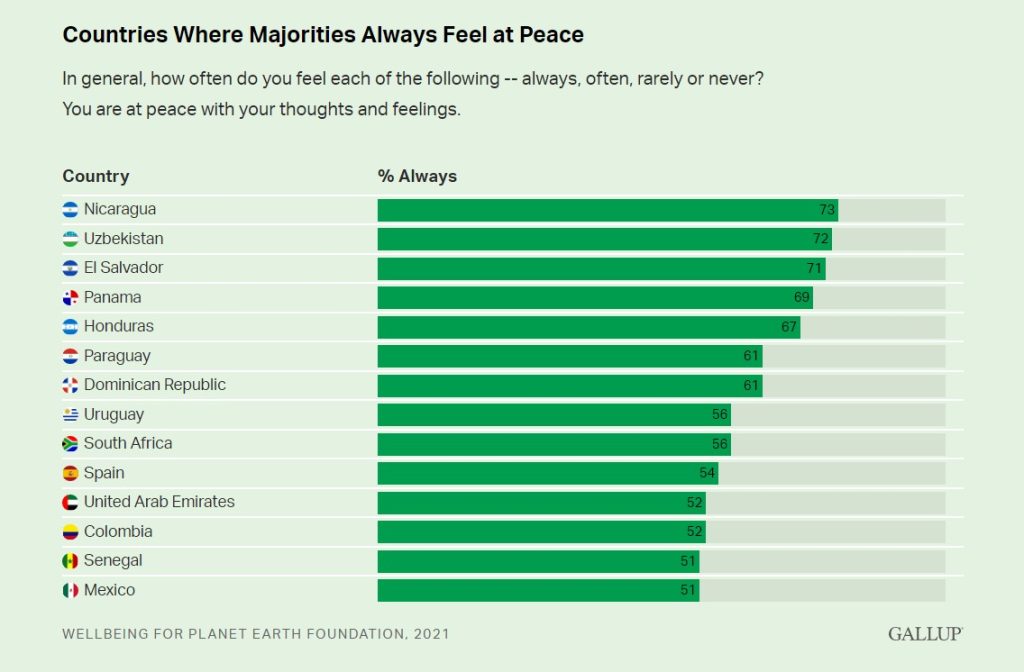 gallup poll countries peace Nicaragua