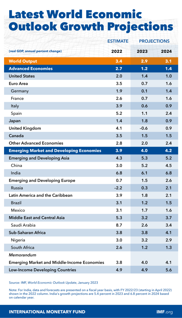 imf growth projections 2023