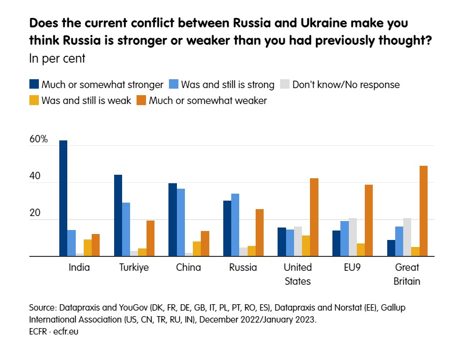 poll Russia Ukraine weak strong