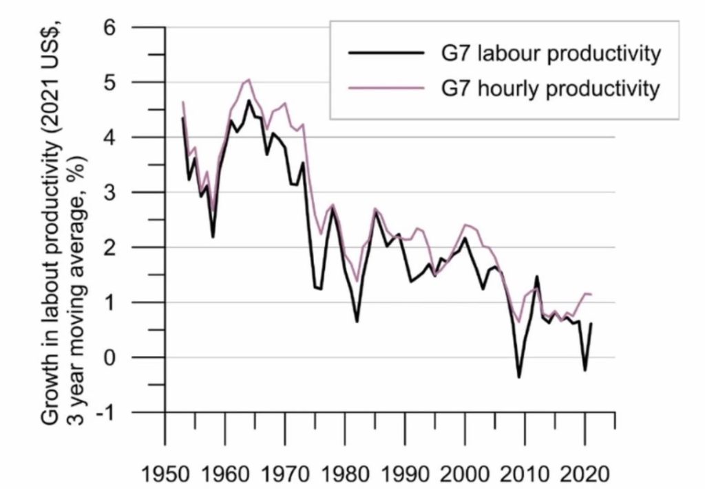 g7 labor productivity graph